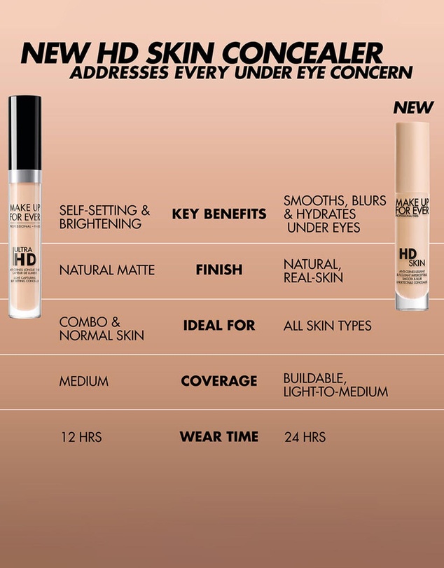 MAKE UP FOR EVER - HD Skin Concealer-23 - 3.2