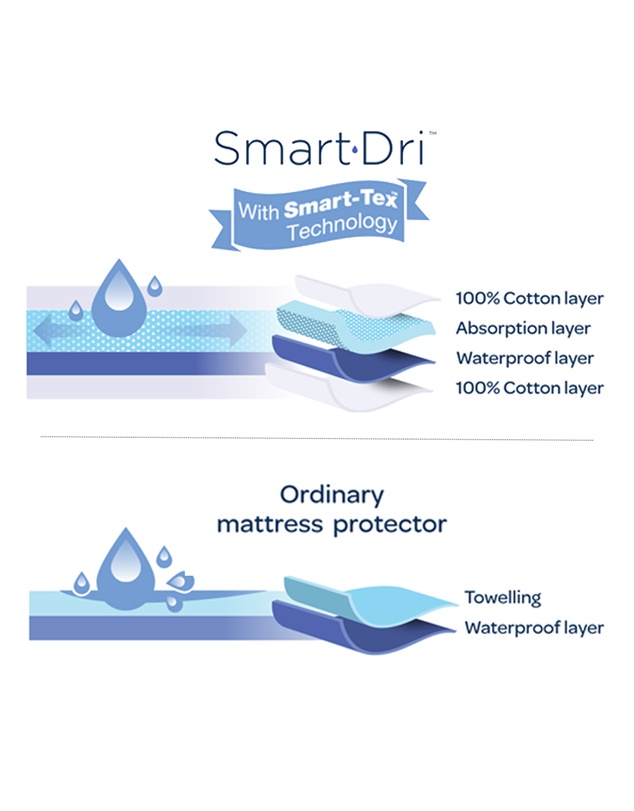 Living Textiles - Smart-Dri Mattress Protector - Standard Cot