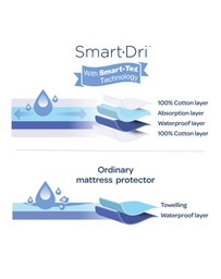 Living Textiles - Smart-Dri Mattress Protector - Standard Cot