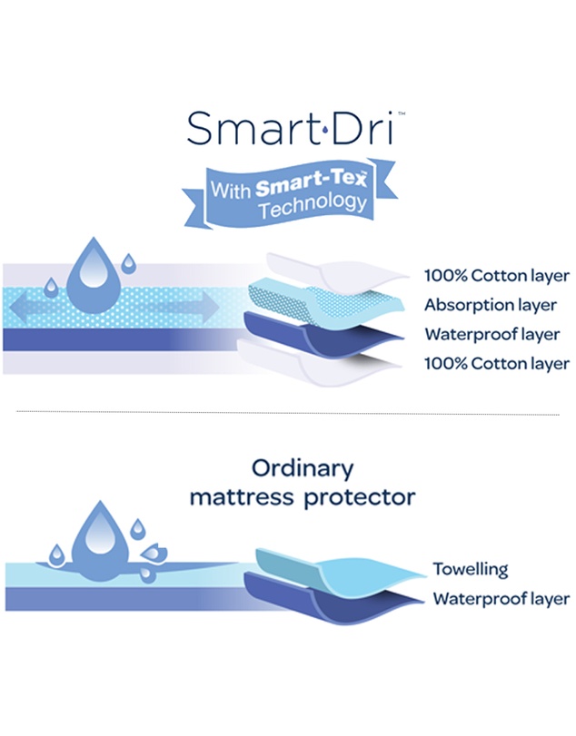 Living Textiles - Smart-Dri Mattress Protector - Large Cot