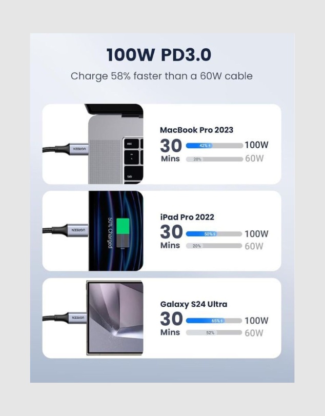 Ugreen - UGREEN 100W USB C to USB C Cable – Fast Charging Data Transfer 3.3FT Black