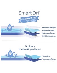 Living Textiles - Smart-Dri Waterproof Mattress Protector - Bassinet