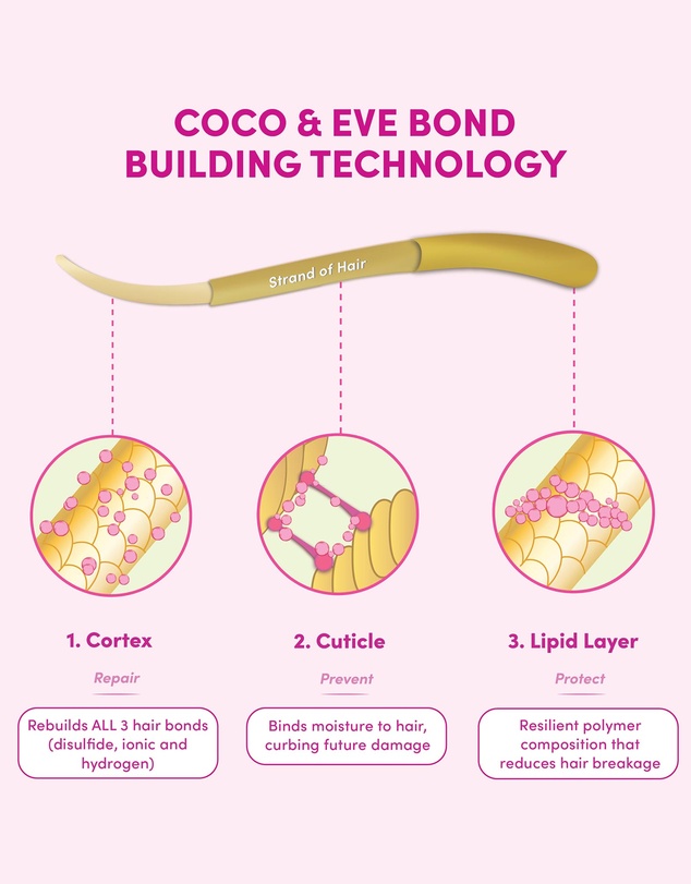 Coco & Eve - Bond Building Pre-Shampoo Treatment